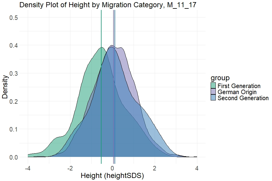 Distribution of height standard deviation scores of Turkish and German boys age 3-10 years.