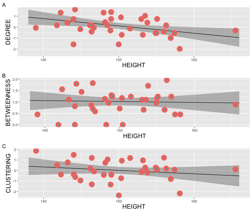 Network characteristics of partners related to height.