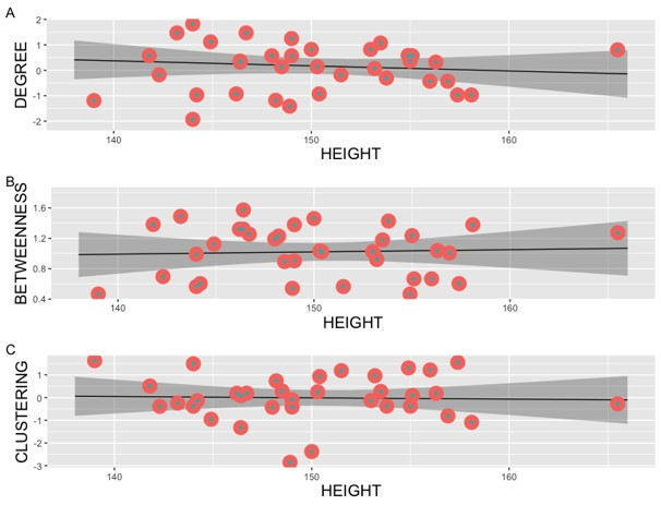 Network characteristics of partners related to height in out of camp situation.