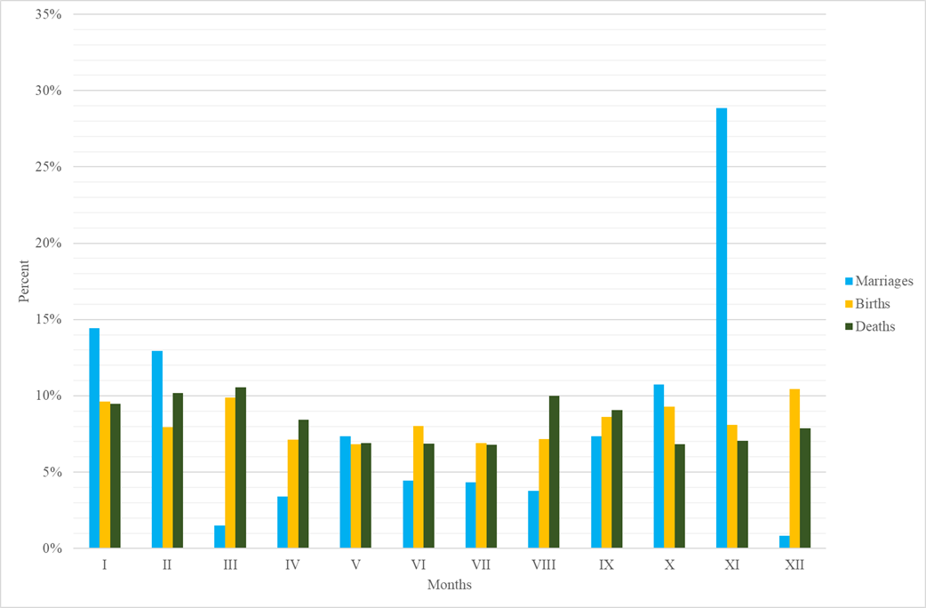 Column diagram of seasonal variation in marriages, births, and deaths in 19th century Zelów. 