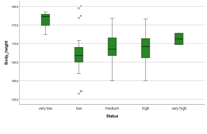 Height Avar men according to social status.