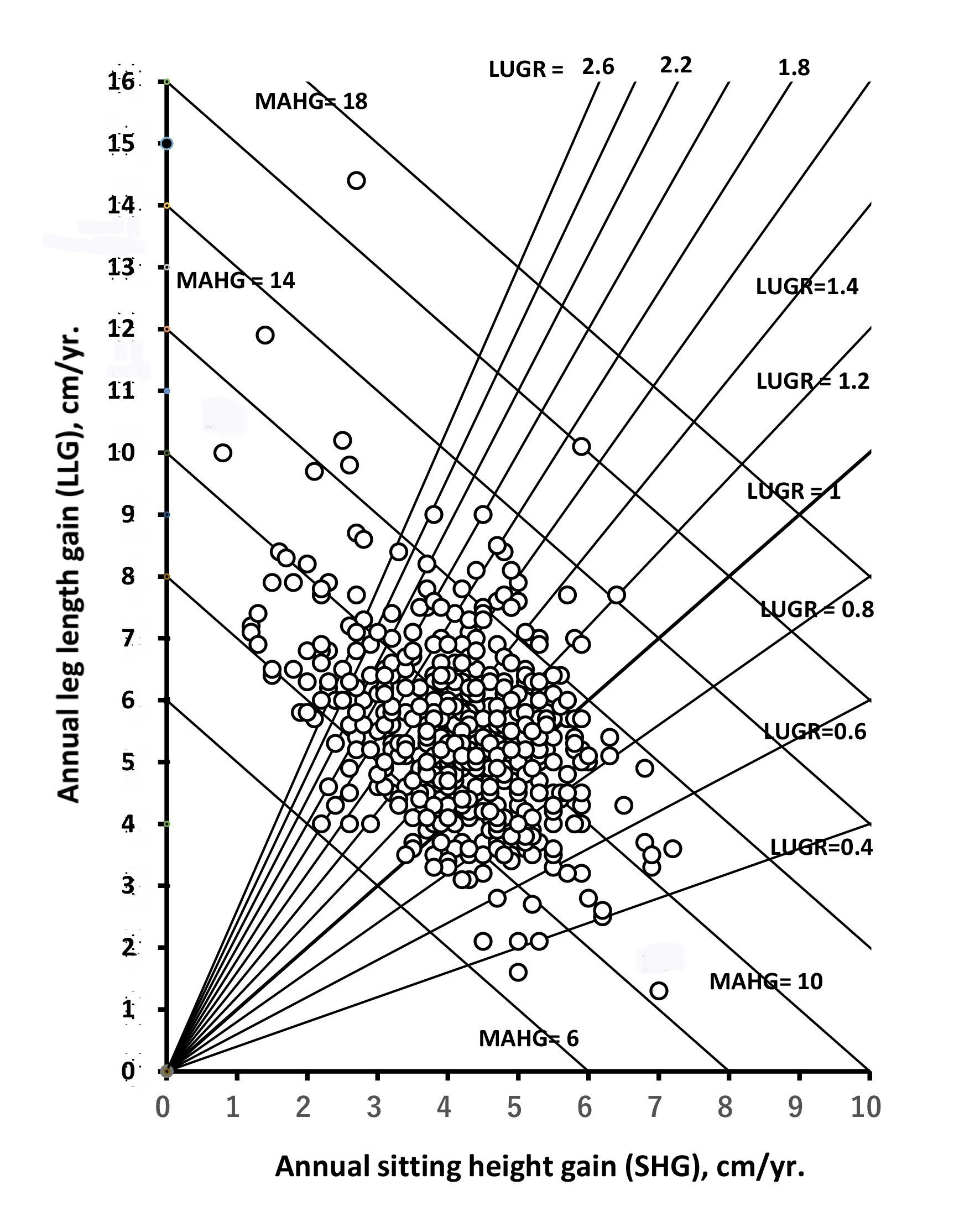 Body proportion chart relating annual leg length gain and annual sitting height gain.