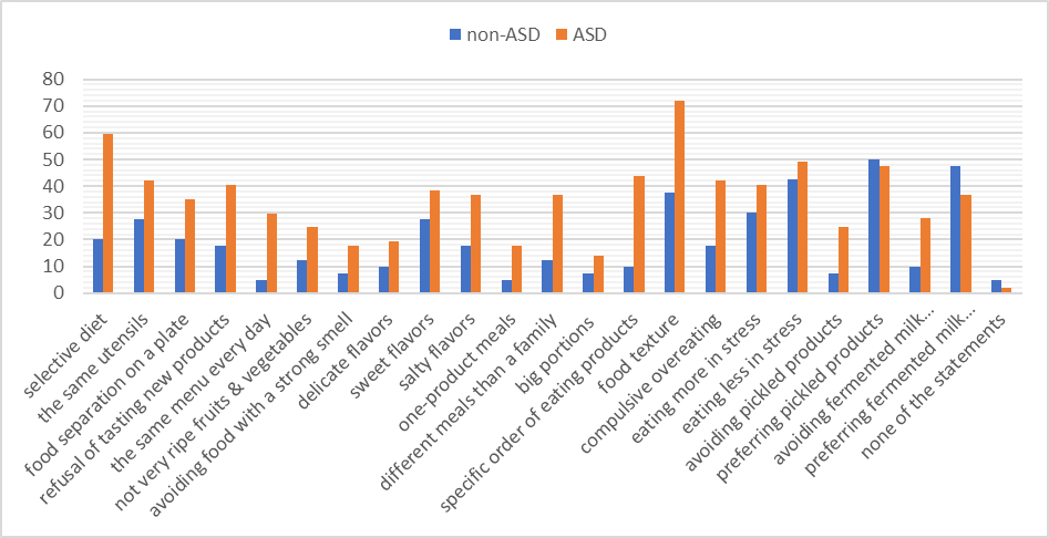 Eating preferences in woman with and without autism spectrum disorders.