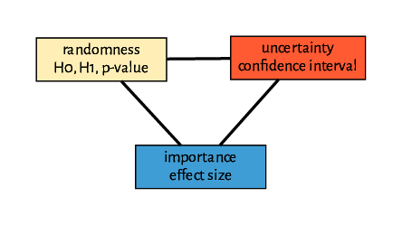 A flowchart inidcating the the role p-value, confidence intervall, and effect size.