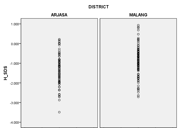 z-scores of height of female adolescents from Kangean Island and Malang