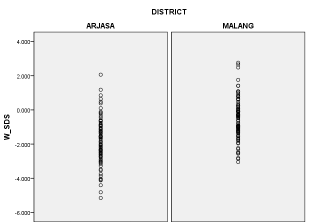 z-scores of weight of female adolescents from Kangean Island and Malang