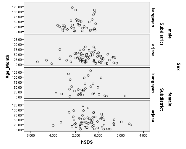 z-scores of height of children (1 month -12 years) from Kangayan and Arjasa