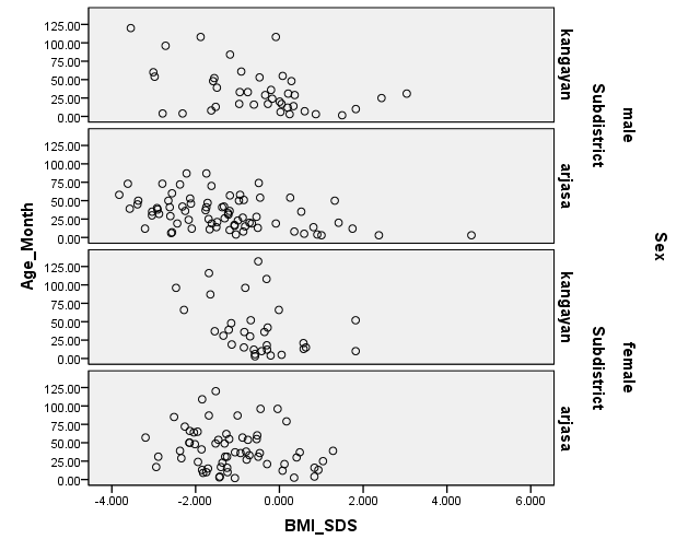 z-scores of body mass index of children (1 month -12 years) from Kangayan and Arjasa