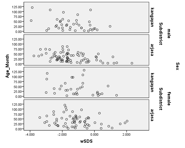 z-scores of weight of children (1 month -12 years) from Kangayan and Arjasa