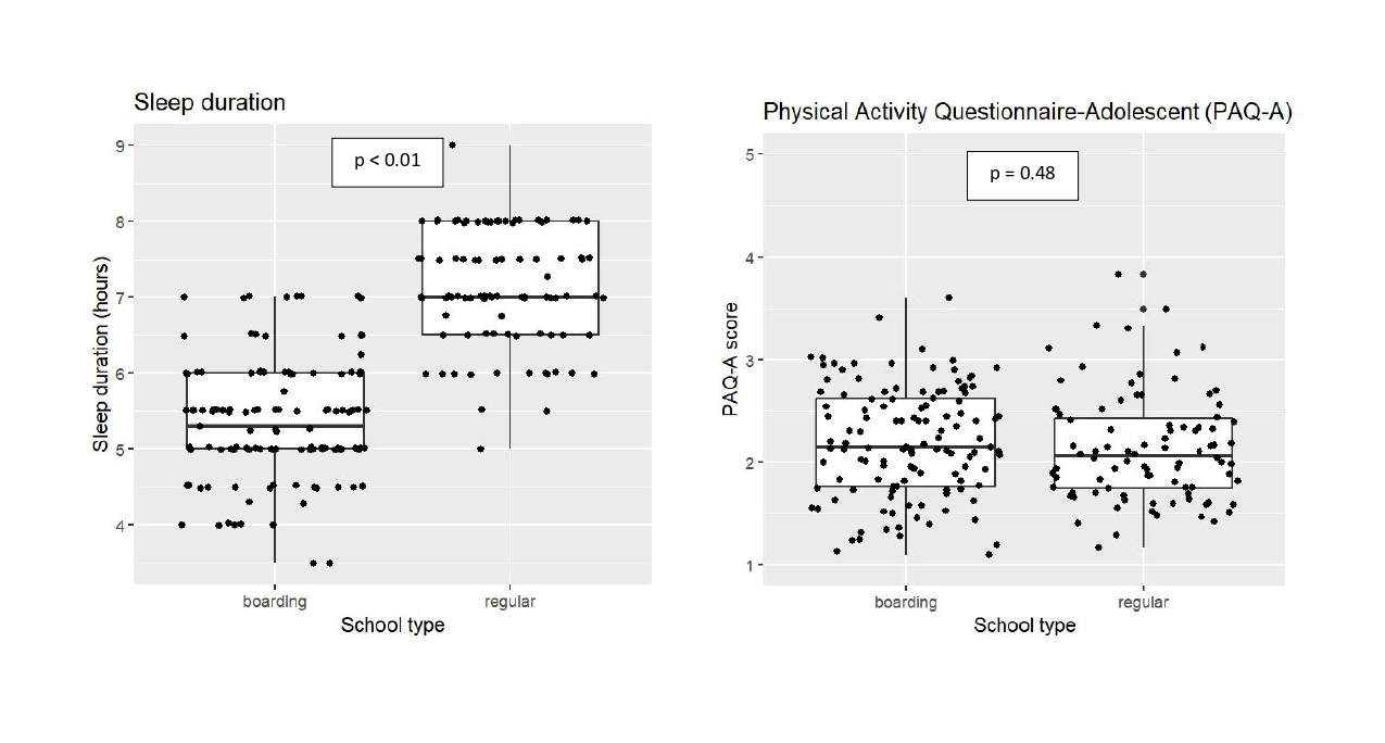 Two box plots demonstrate the lower sleep duration of boarding school comparable to regular school girls and no differences in physial activity.