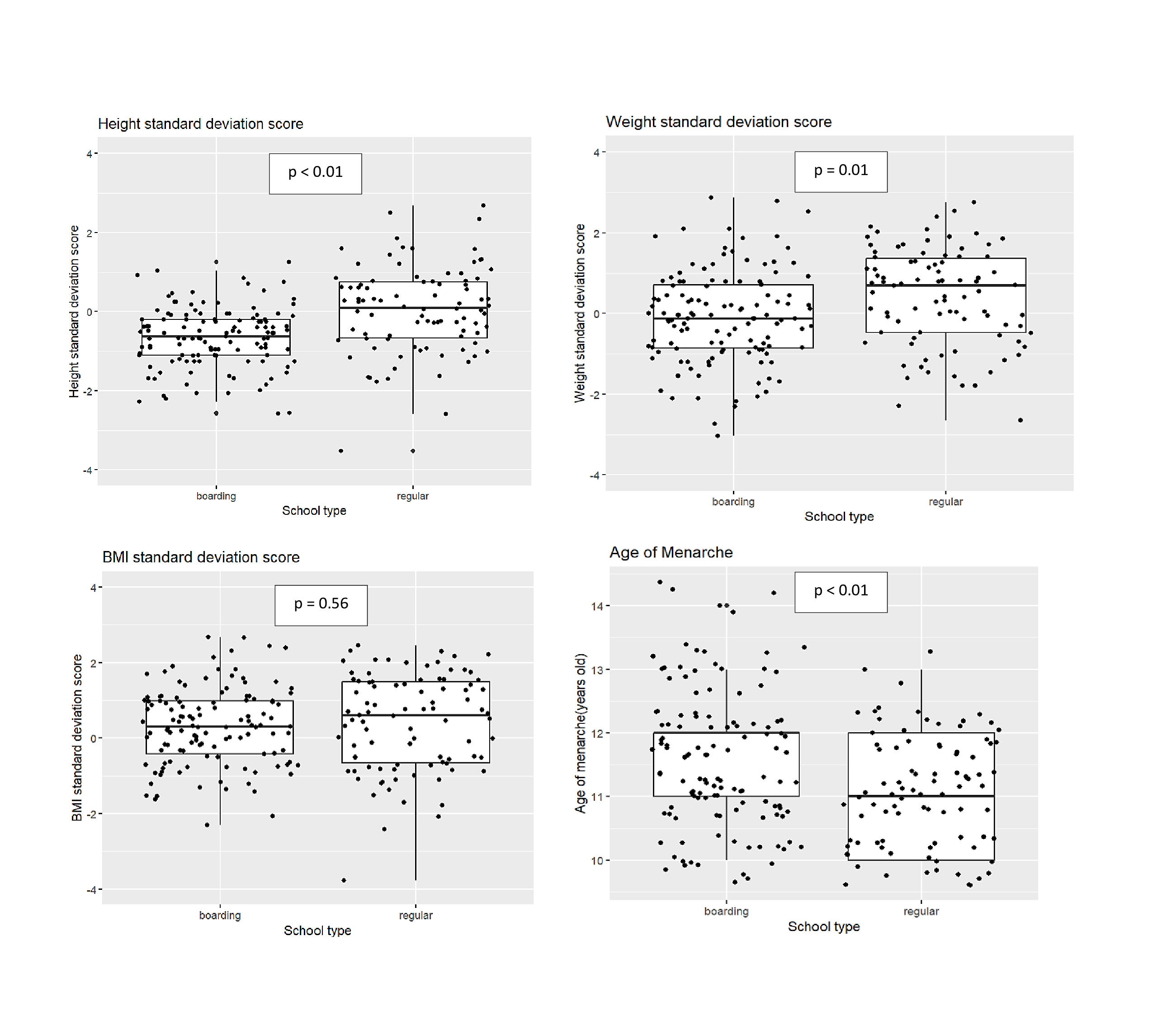 Four box plots demonstrate that the girls from a boarding school are shorter, lighter, have the same BMI, and a later age of menarche.