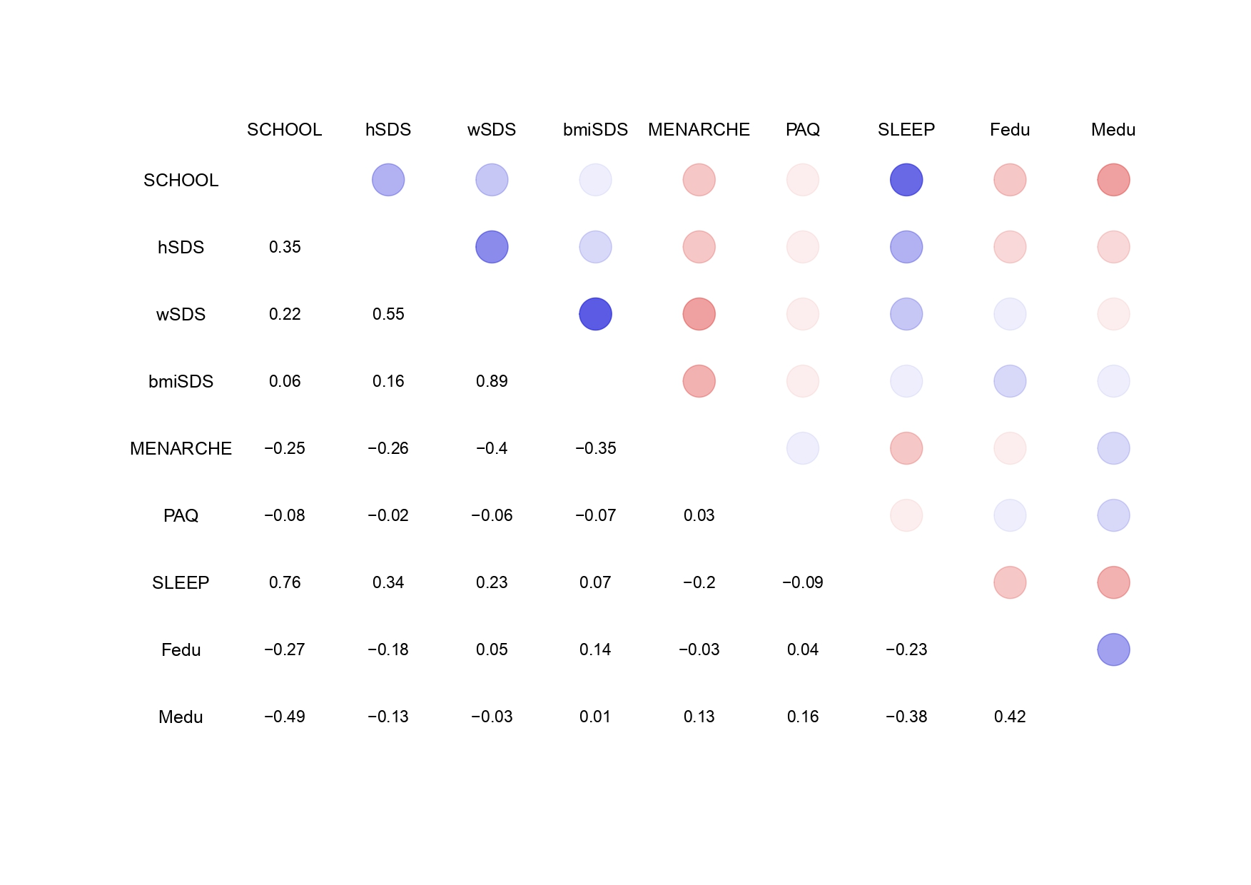 The figure is a correlation matrix and demonstrates the high association of sleeping duration with height and weight. 