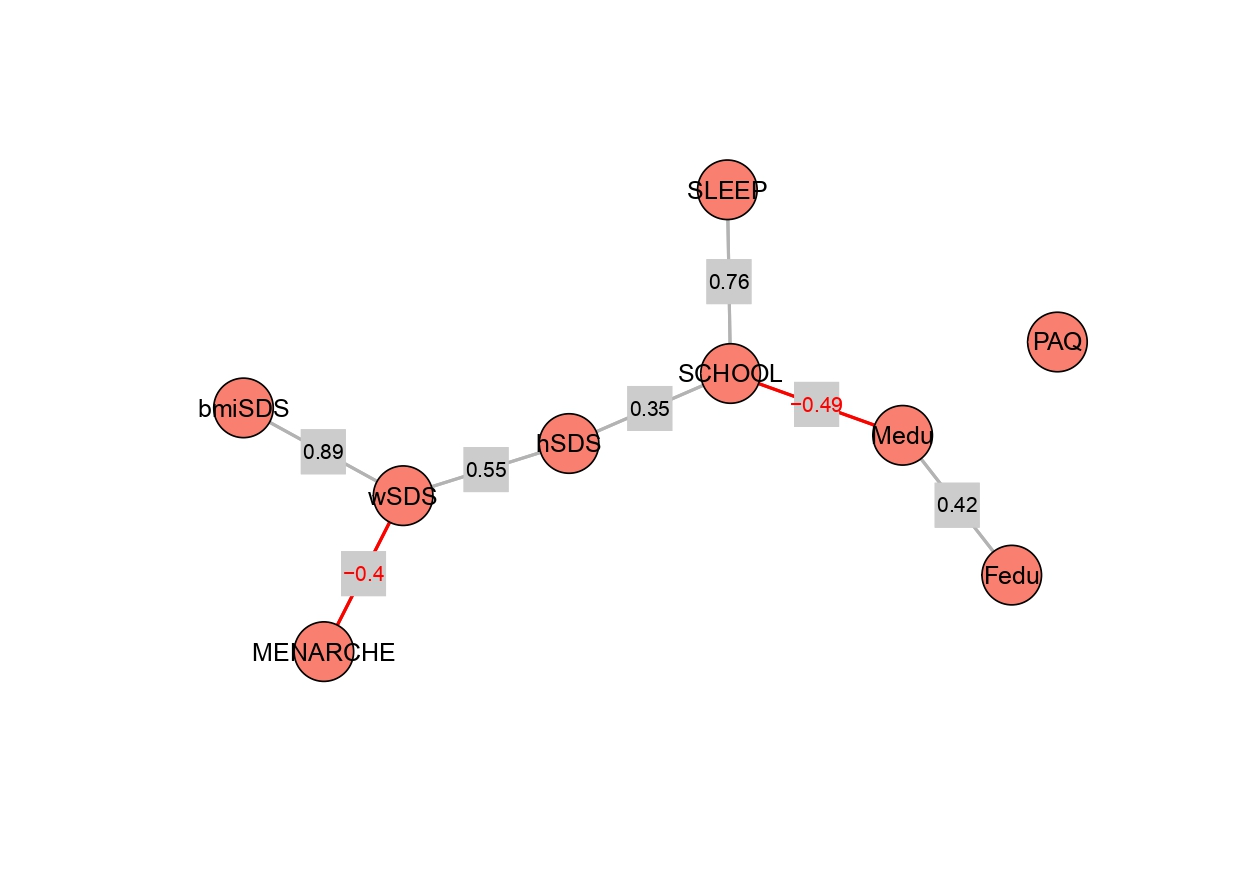 Association chain, which highlighted that the sleepduration is strongly associated with the type of school.