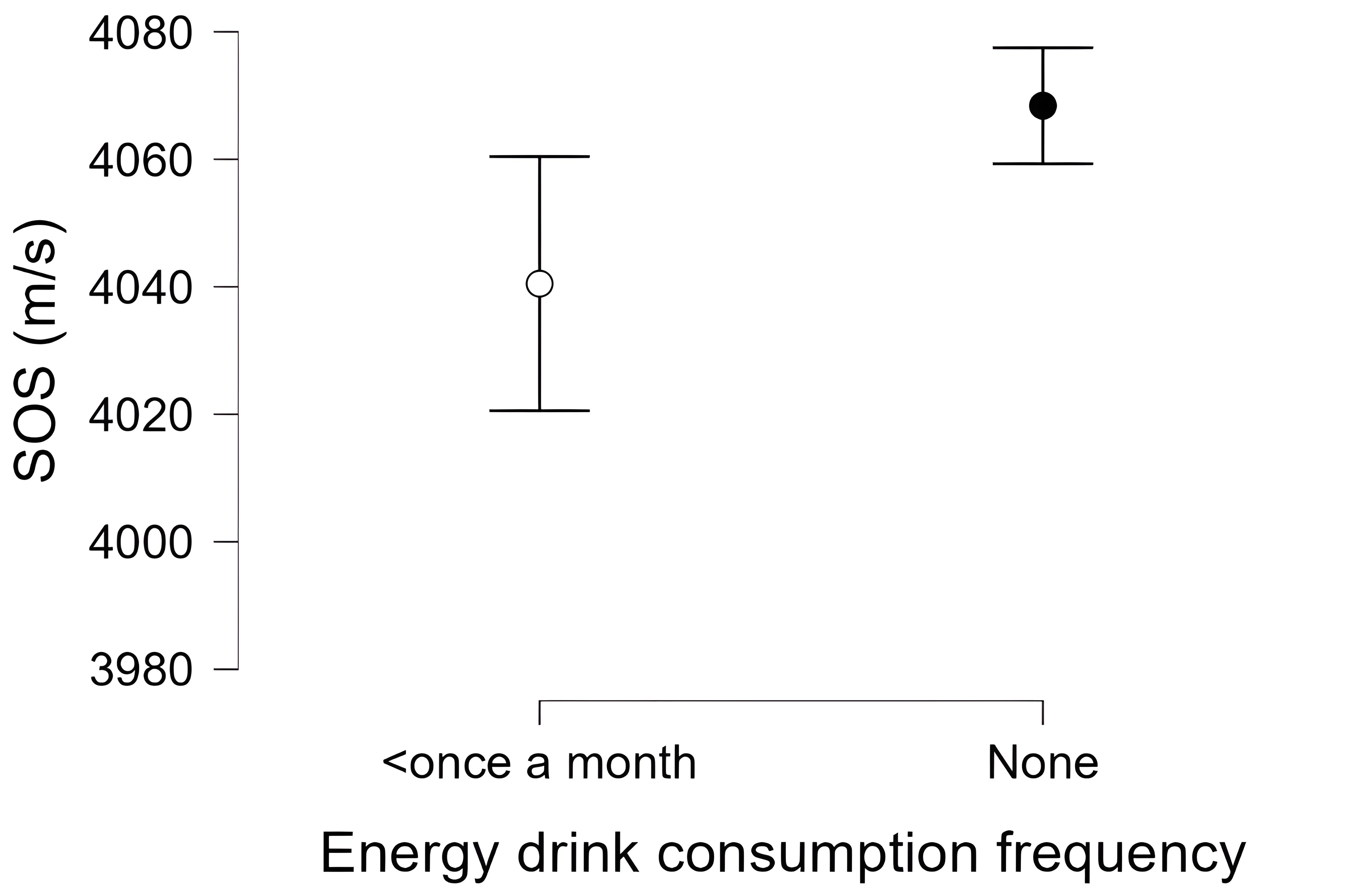 The graph shows that SOS of none energy drink student is higher. 