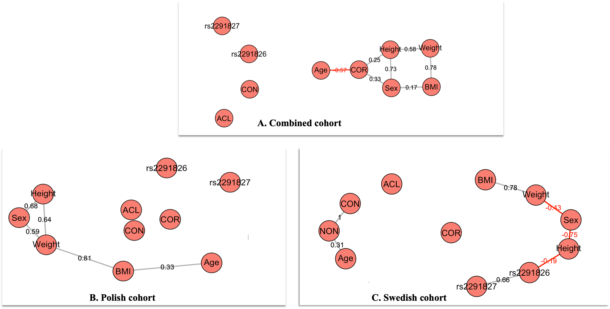 Association chains indicate that the anthropometric variables height, weight, and BMI are not associated with HSPG2 variants in the Polish and in the Swedish cohorts. 