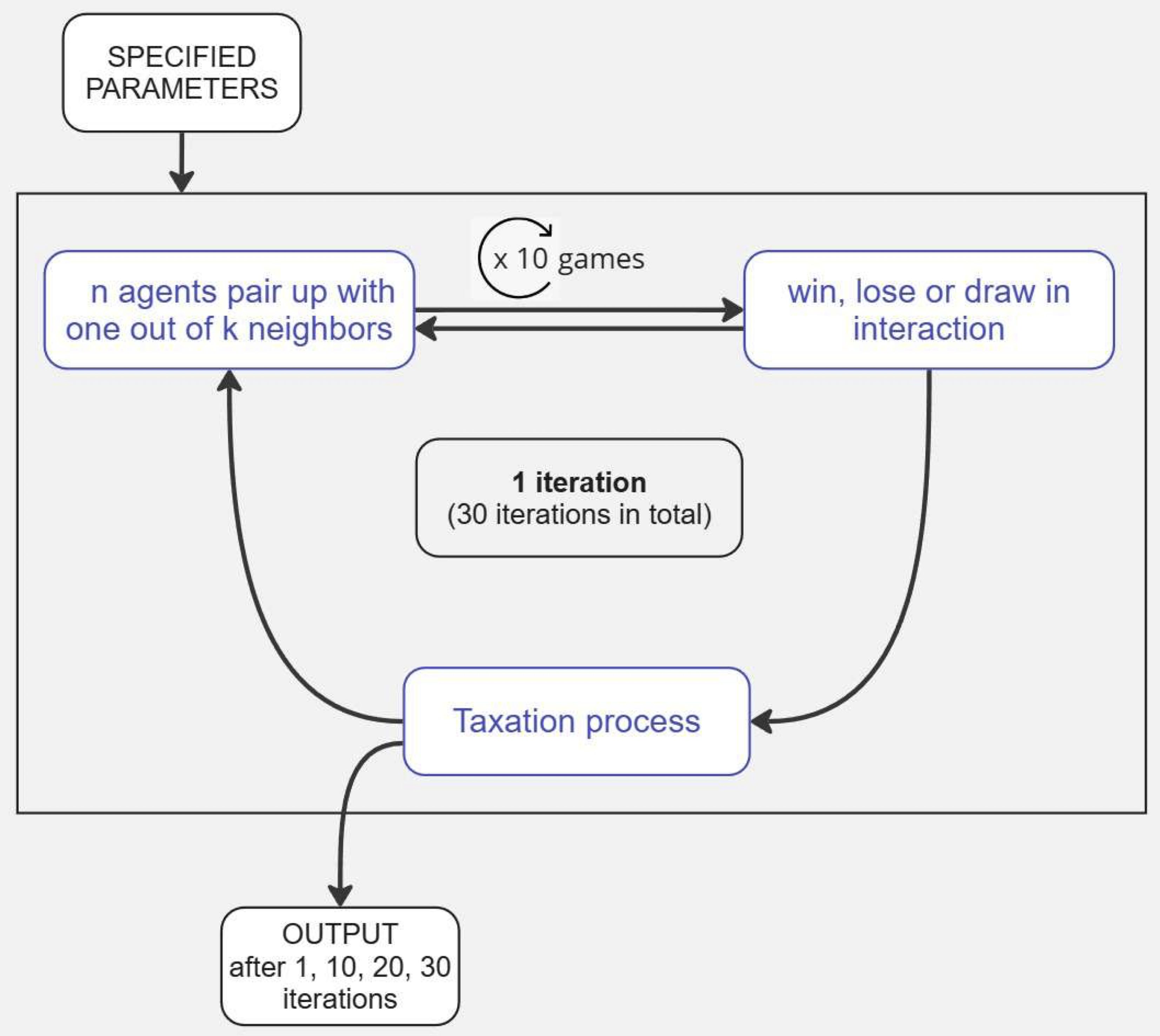 Graphical overview of one iteration of the simulation workflow, depicting the interaction of sample size, number of neighbors, model type, and tax rates.