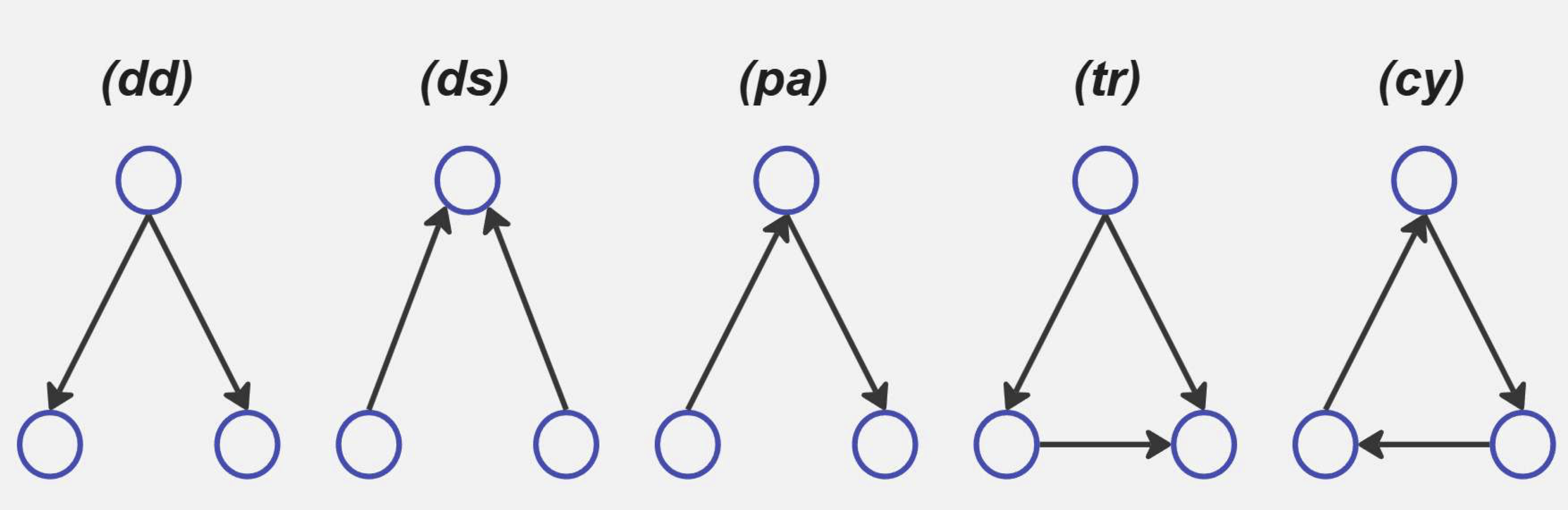Visual representation of the five possible triad structures double dominant, double subordinate, pass-along, transitive and cyclic.