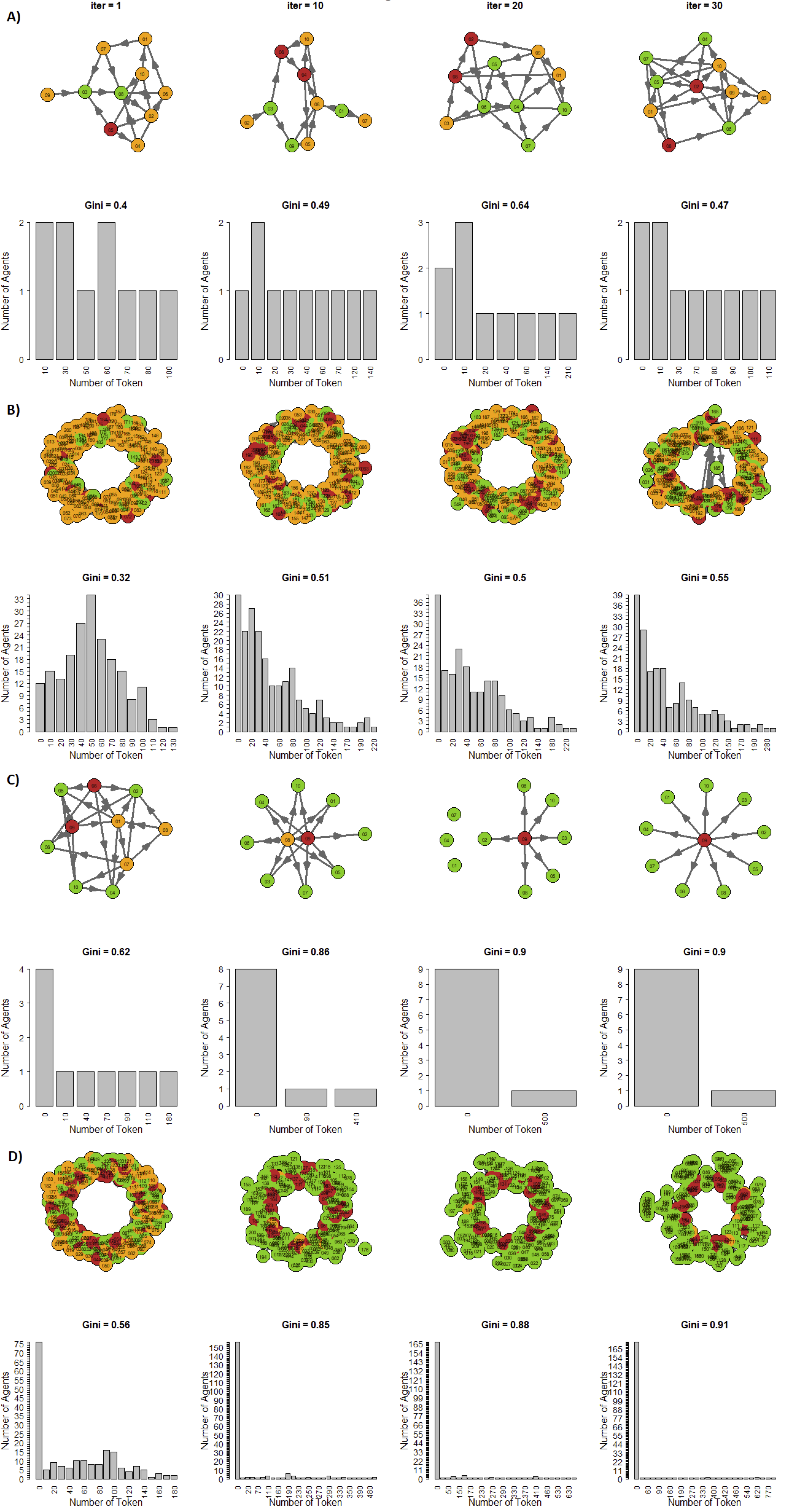Network Structures and bar plots show the distribution of tokens in ‘Null Models’ with 10 agents, ‘Null Models’ with 200 agents, ‘Winner-Loser Models’ with 10 agents, and ‘Winner-Loser Models’ with 200 agents, without redistributing wealth in subsequent iterations.