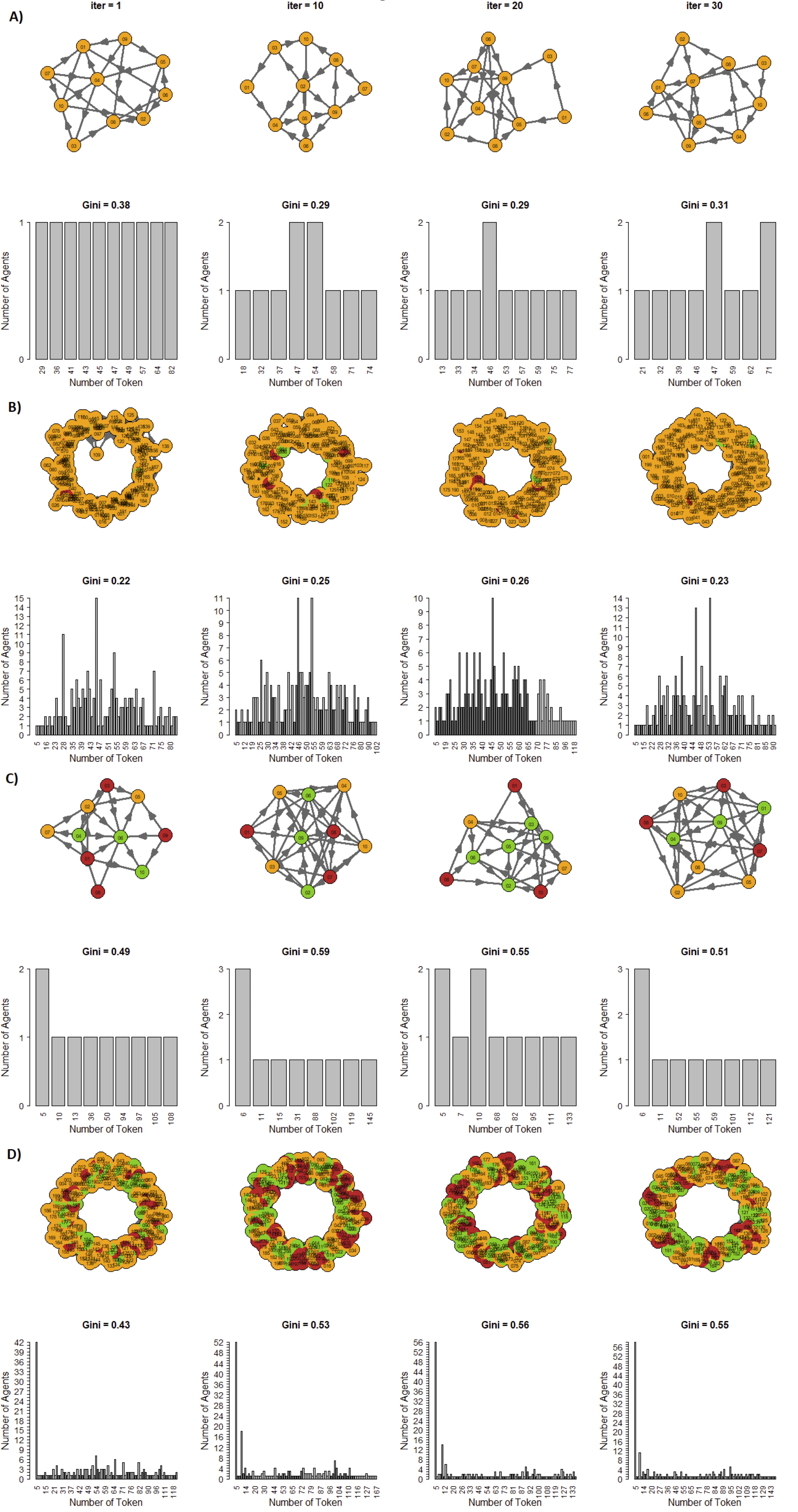 Network Structures and bar plots show the effect of redistributing wealth on the distribution of tokens in ‘Null Models’ with 10 agents, ‘Null Models’ with 200 agents, ‘Winner-Loser Models’ with 10 agents, and ‘Winner-Loser Models’ with 200 agents.