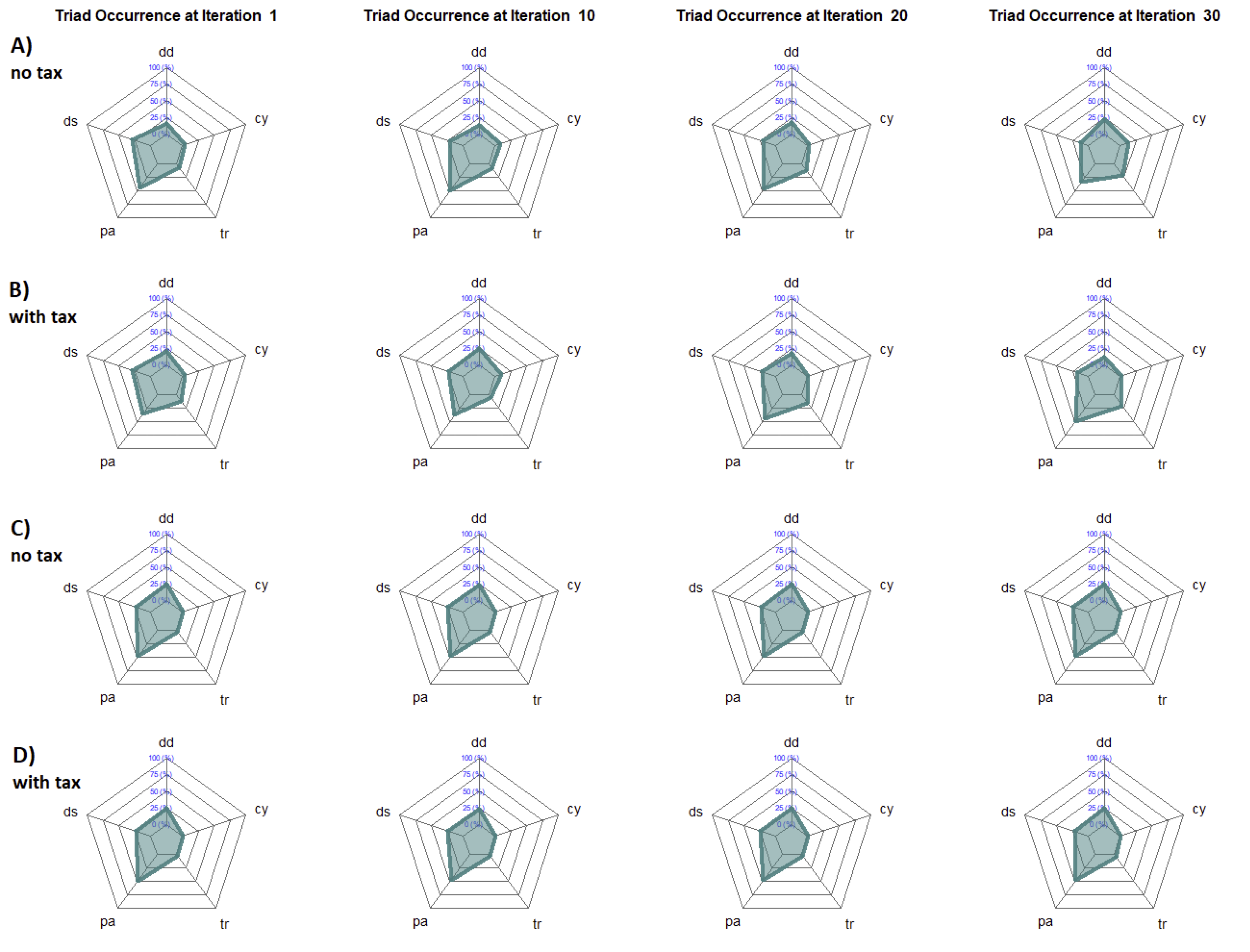 Radar plots of the Null model of triad occurrence in simulated networks without and with tax, over 1, 10, 20, and 30 runs.