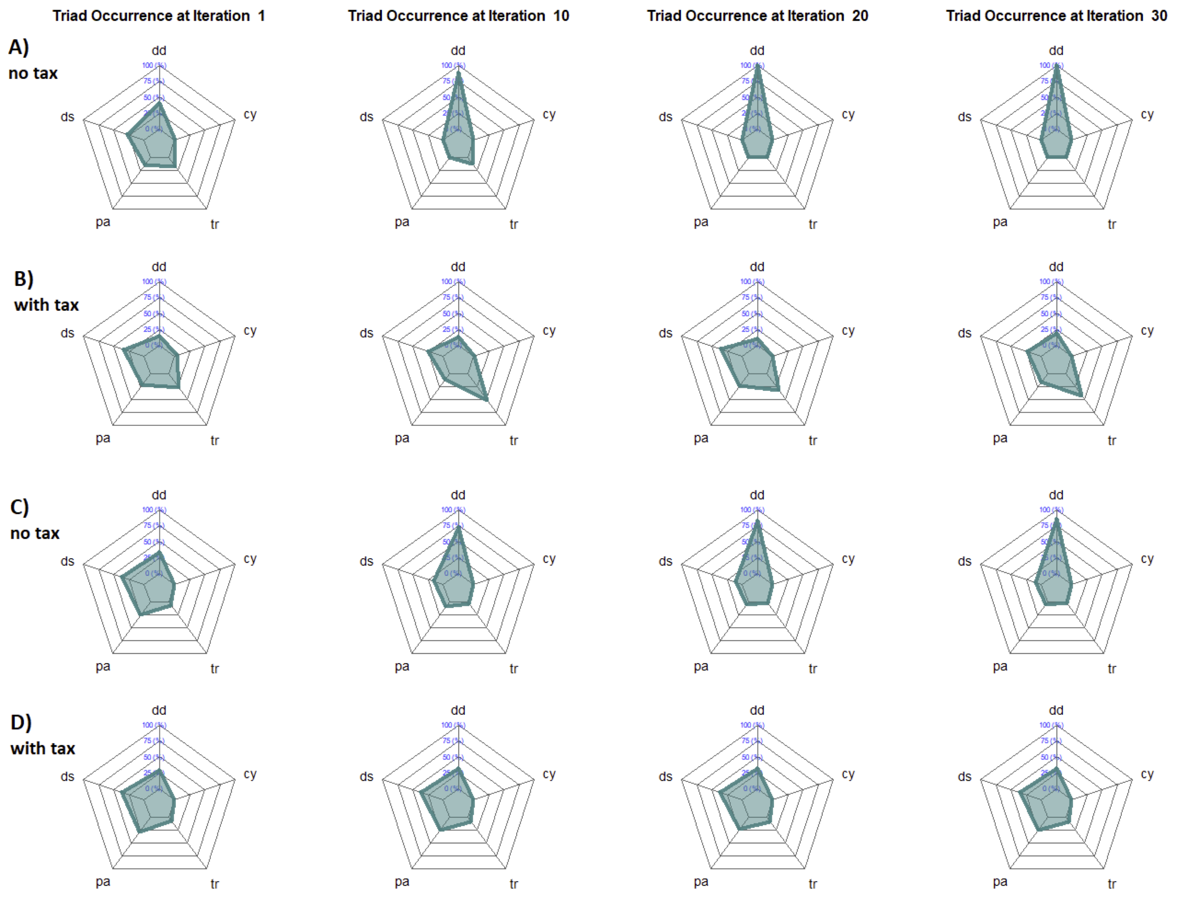 Radar plots of the winner-loser model of triad occurrence in simulated networks without and with tax, over 1, 10, 20, and 30 runs.