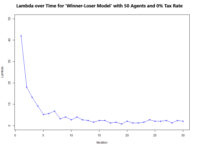 Line graph with lambda values over 30 iterations without taxation.
