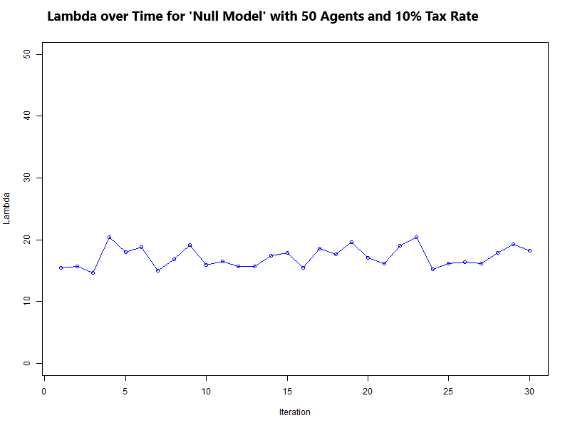 Line graph with lambda values over 30 iterations with taxation.