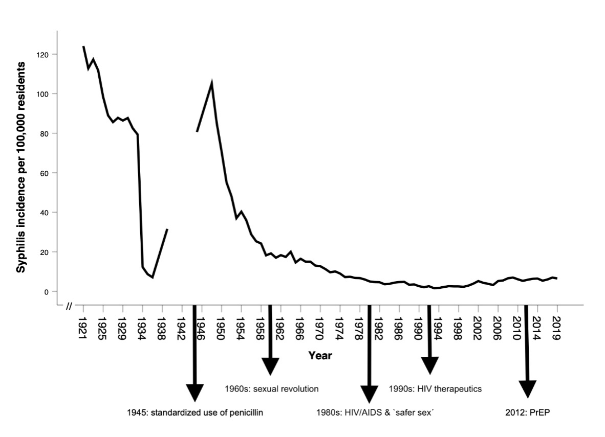Reported Austrian syphilis cases decrease from some 120 per 100,000 residents in 1921 to less than 10 per 100,000 in the early 21st century. 