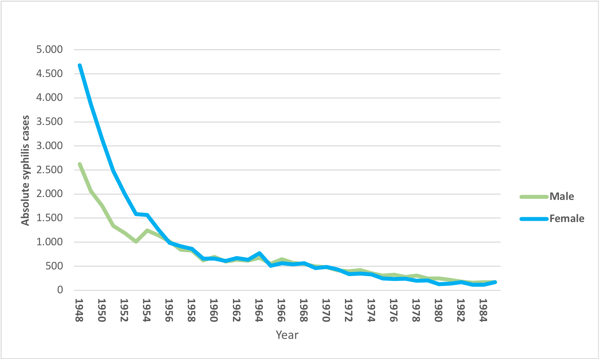 Absolute number of Austrian syphilis cases decline from more then 4500 in 1948 to less than 100 in 1985 in men, and from more than 2500 in 1948 to less than 100 in 1985 in modern women.