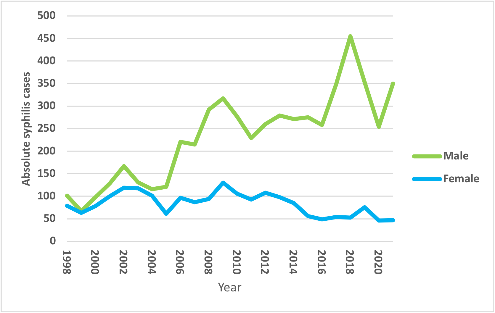 Absolute number of syphilis cases in Vienna increase between 1998 and 2021 from less than 100 at the end of the 20th century to more than 300 in 2021 in men, but slightly decline to some 50 in women in 2021.