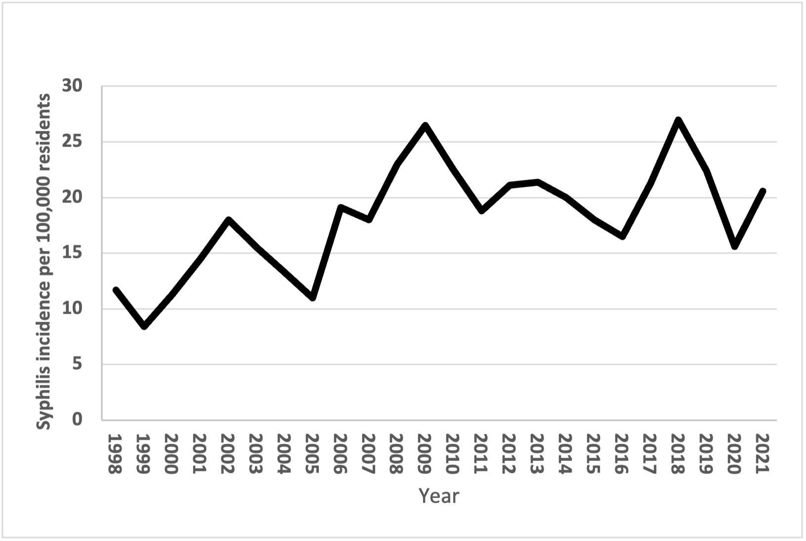 Reported syphilis cases in Vienna increase from some 10 to some 20 per 100,000 residents between 1998 and 2021.