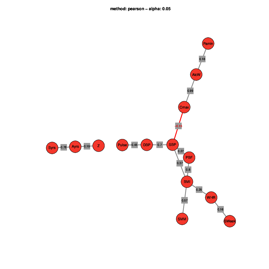 The graph shows the association between the variables. Physical activity is not associated to any variable.