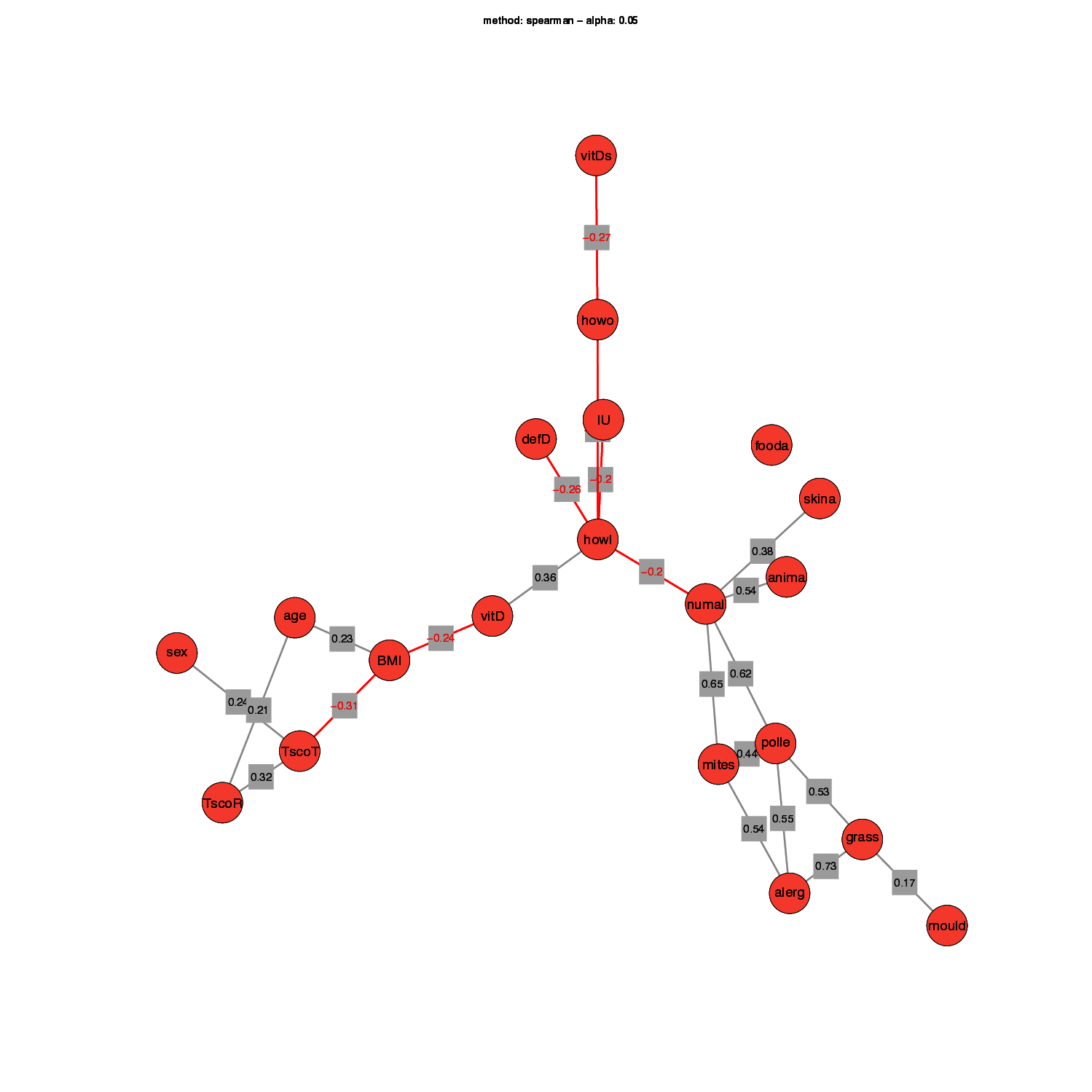 : A network graph illustrates connection with all variables, in the centre is how long does one take vit D strongly negative connected with number of allergies.