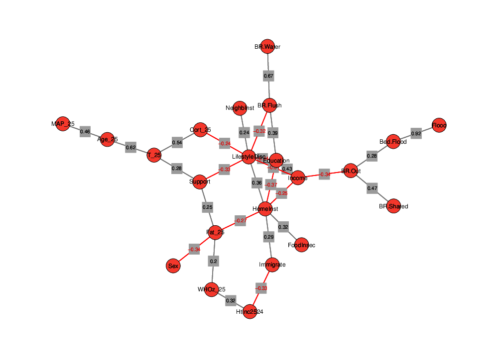 The netweork shows the connection of all variables – in the centre are eductaion, life style, income, and home instability. Height is on the egde.