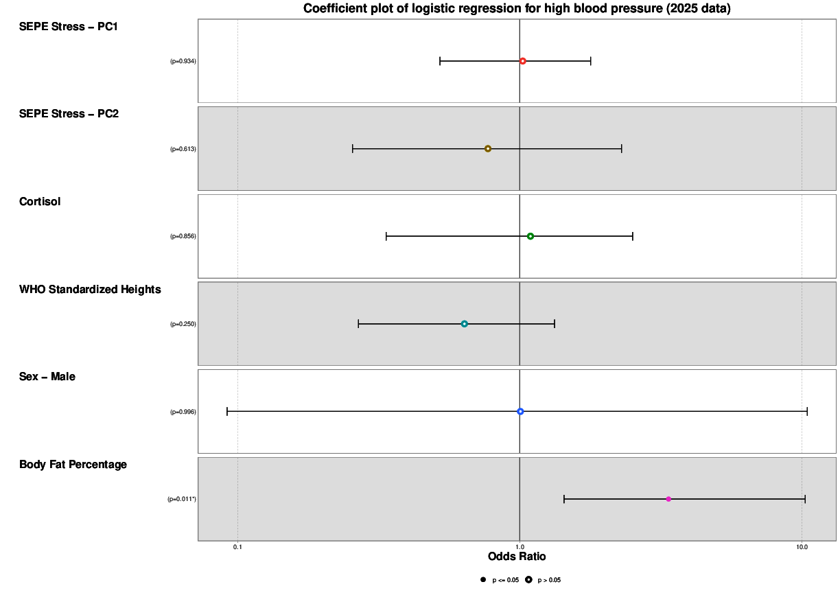For each varibale the range of confidence intervall of logistic regression for high blood pressure is visible.
