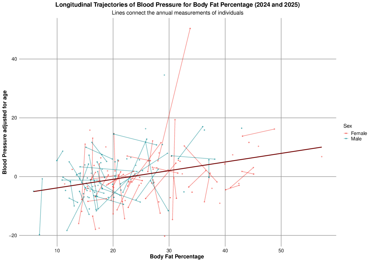 Spaghetti plots of blood pressure depending on body fat percentage betwenn 2024 ans 2025 shows a positive association for both sexes.
