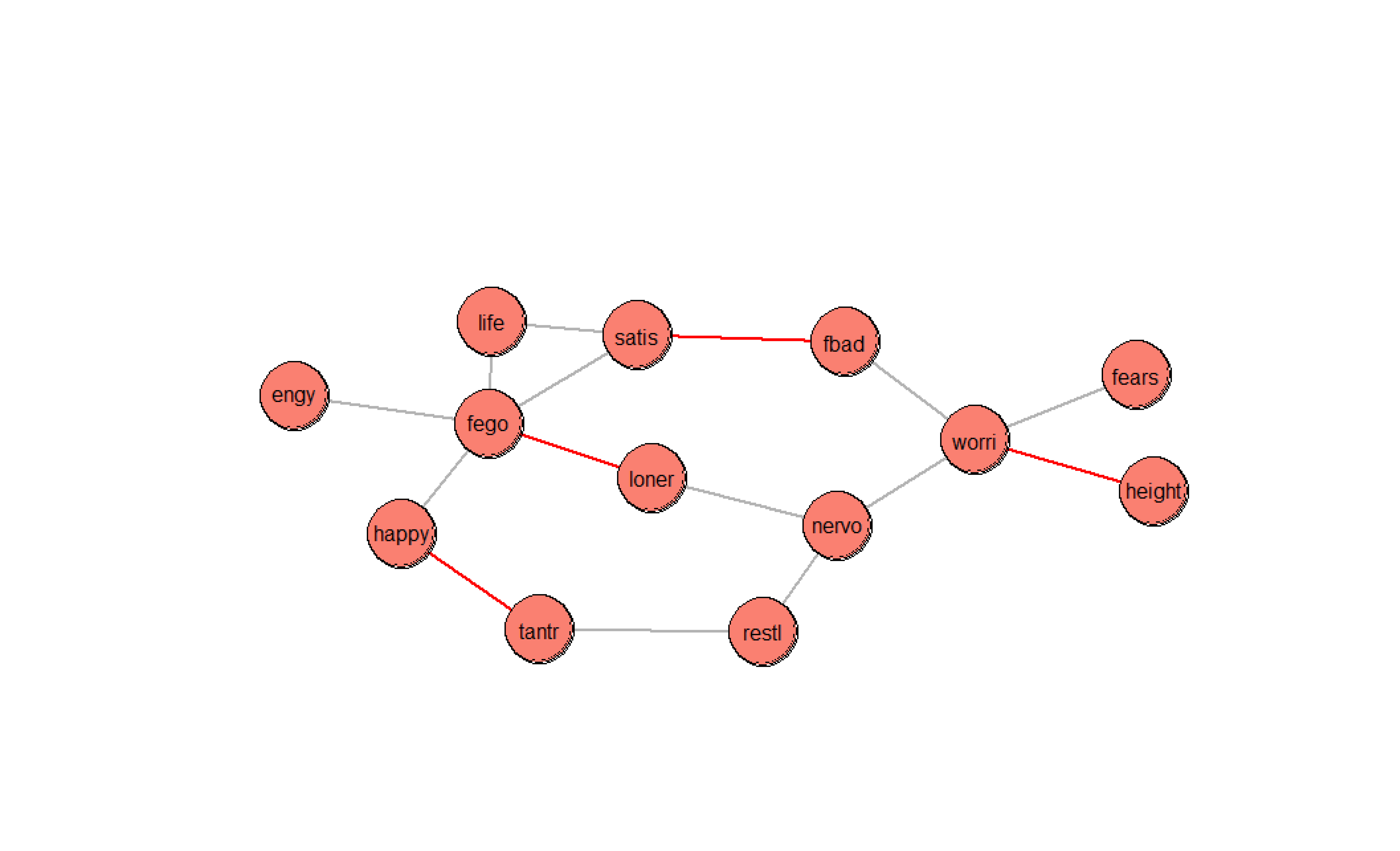 Based on the SNHA a network of associations is visible. For girls height is negative associated with worries.