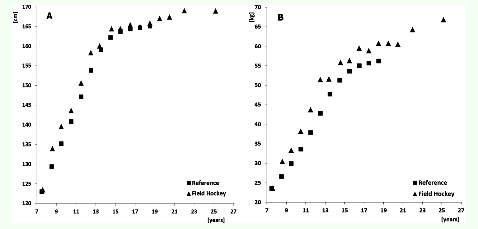 Mean height and weight of Polish female field hockey players is slightly advanced compared to reference population.